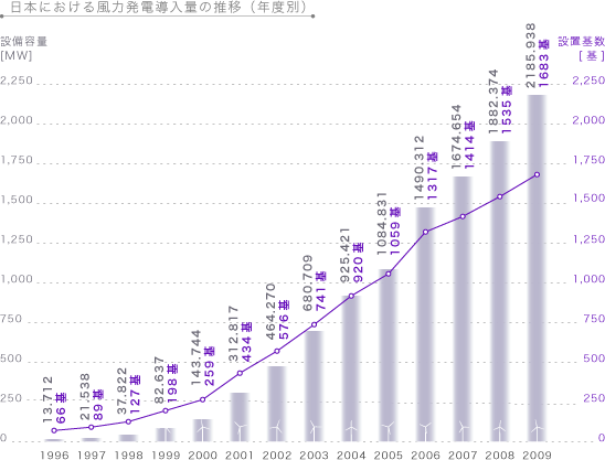 日本における風力発電導入量の推移（年度別）