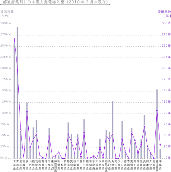 都道府県別にみる風力発電導入量（2010年3月末現在）